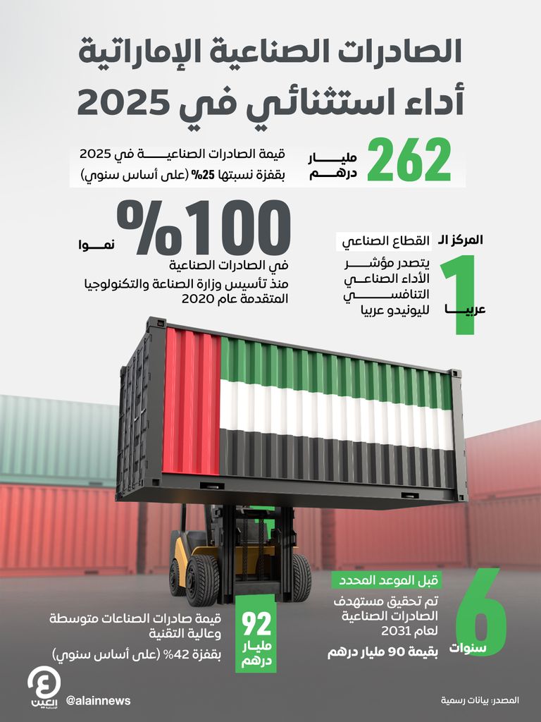 بنمو 25%.. الإمارات تعزز مكانتها الصناعية بصادرات قياسية تصل إلى 262 مليار درهم - صورة 1