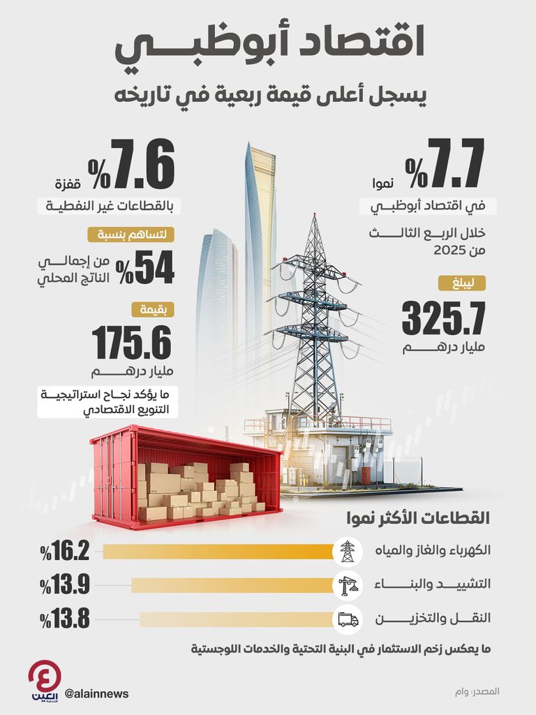 نمو اقتصاد أبوظبي 7.7% خلال الربع الثالث من 2025 - صورة 1