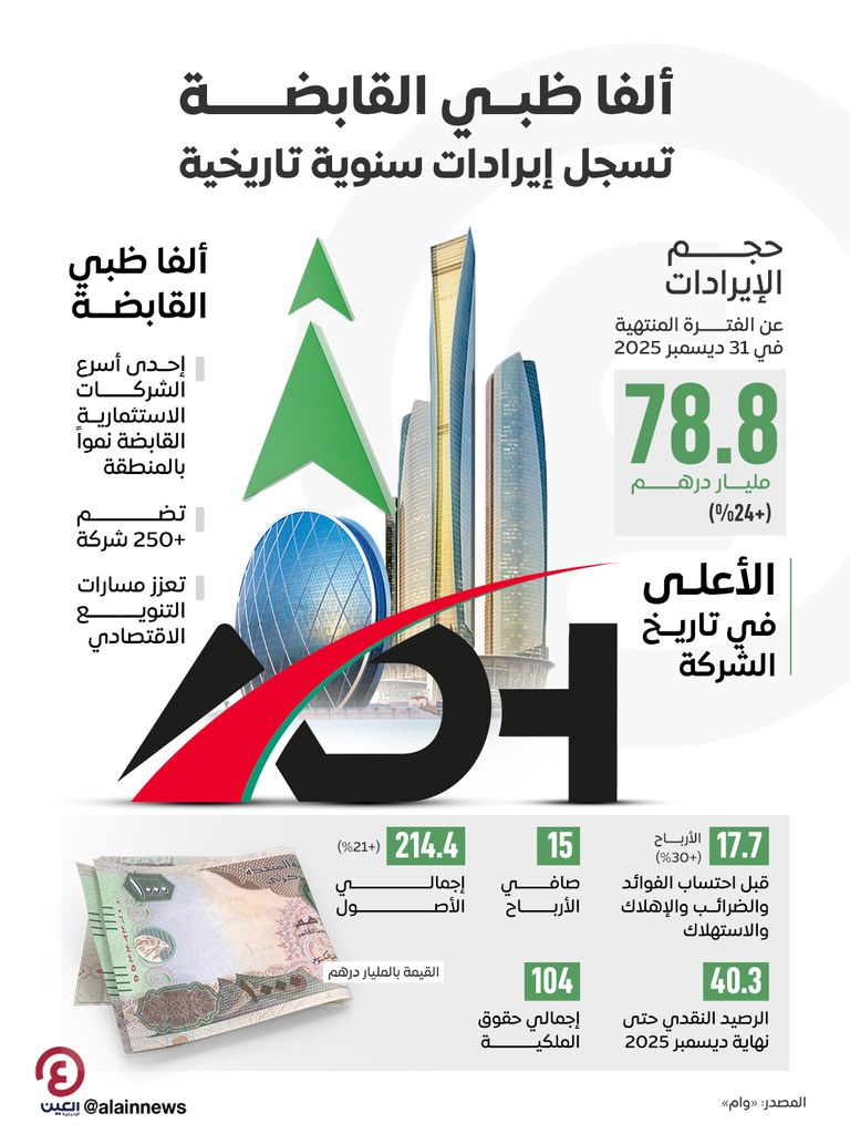 78.8 مليار درهم وبنمو 24%.. &laquo;ألفا ظبي القابضة&raquo; تحقق أعلى إيرادات سنوية في تاريخها - صورة 1