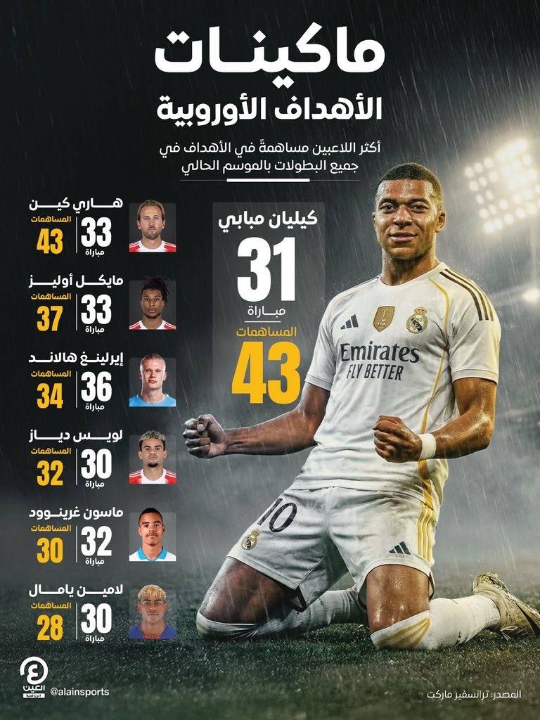 مبابي يتصدر ماكينات الأهداف بالدوريات الأوروبية - صورة 1