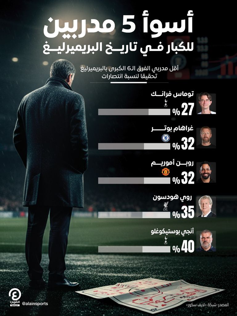فرانك في المقدمة.. أسوأ 5 مدربين للكبار في تاريخ البريميرليغ - صورة 1