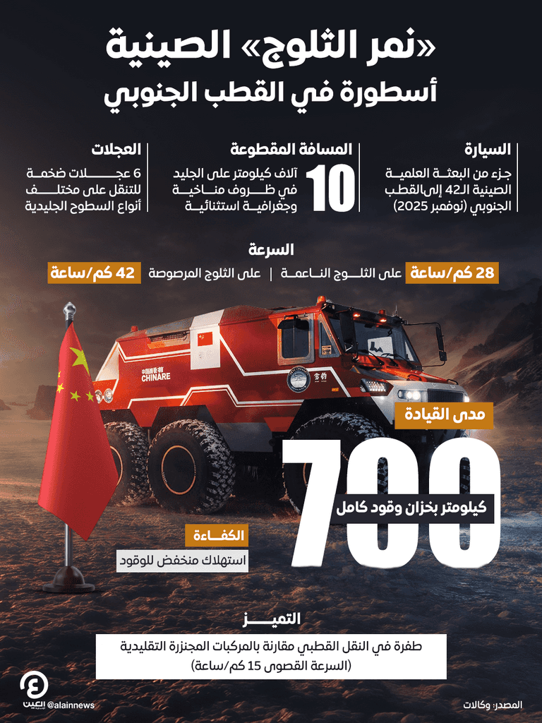 &laquo;نمر الثلوج&raquo; الصينية تعبر 10 آلاف كيلومتر فوق جليد القطب الجنوبي - صورة 1