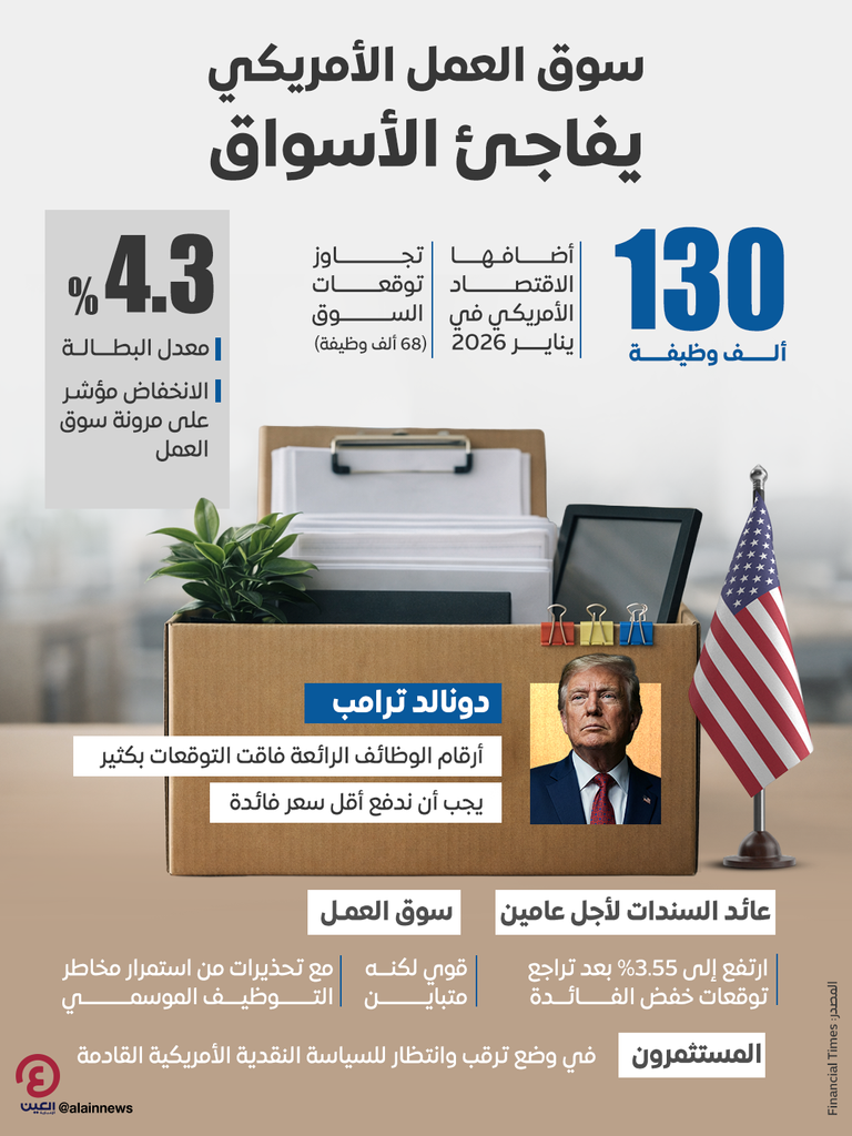 الاقتصاد الأمريكي يفاجئ الأسواق.. 130 ألف وظيفة جديدة في يناير - صورة 1