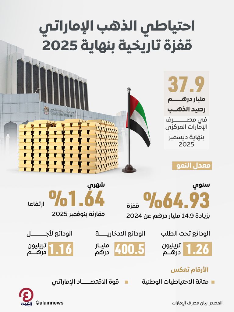 المركزي الإماراتي يعزز رصيد الذهب.. 38 مليار درهم بنهاية 2025 - صورة 1