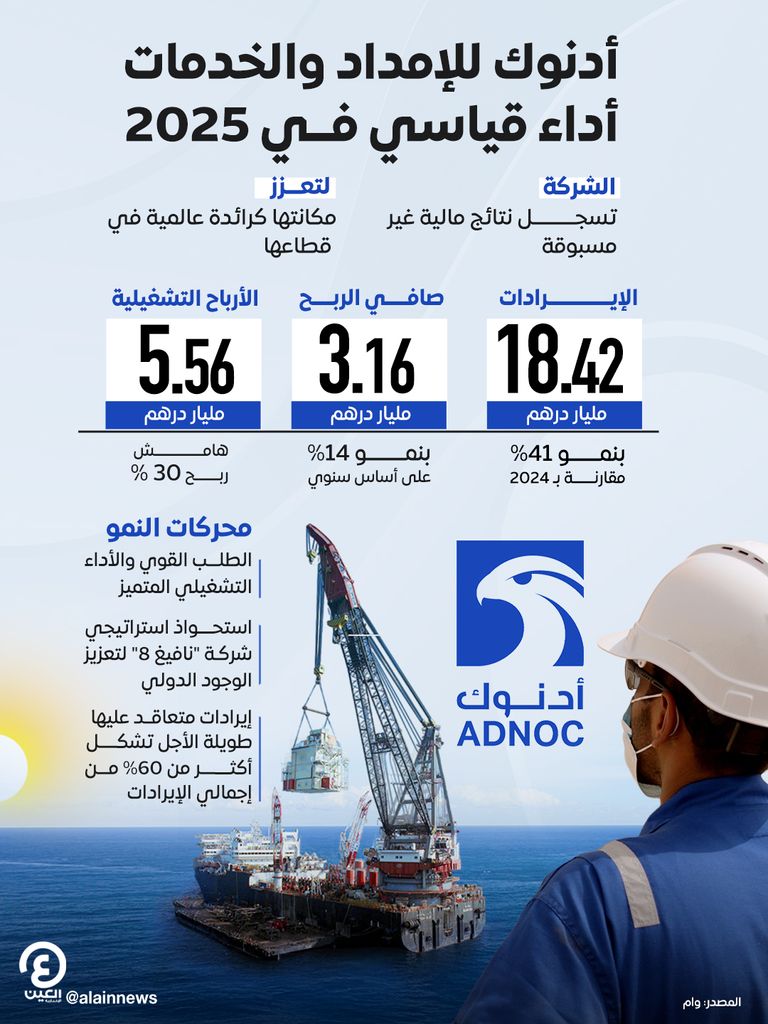 إيرادات &laquo;أدنوك للإمداد والخدمات&raquo; تقفز 41% إلى 18.42 مليار درهم خلال 2025 - صورة 1