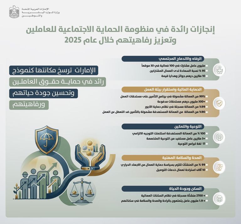 سوق العمل الإماراتي.. نموذج رائد للحماية الاجتماعية وضمان مستحقات العاملين - صورة 1