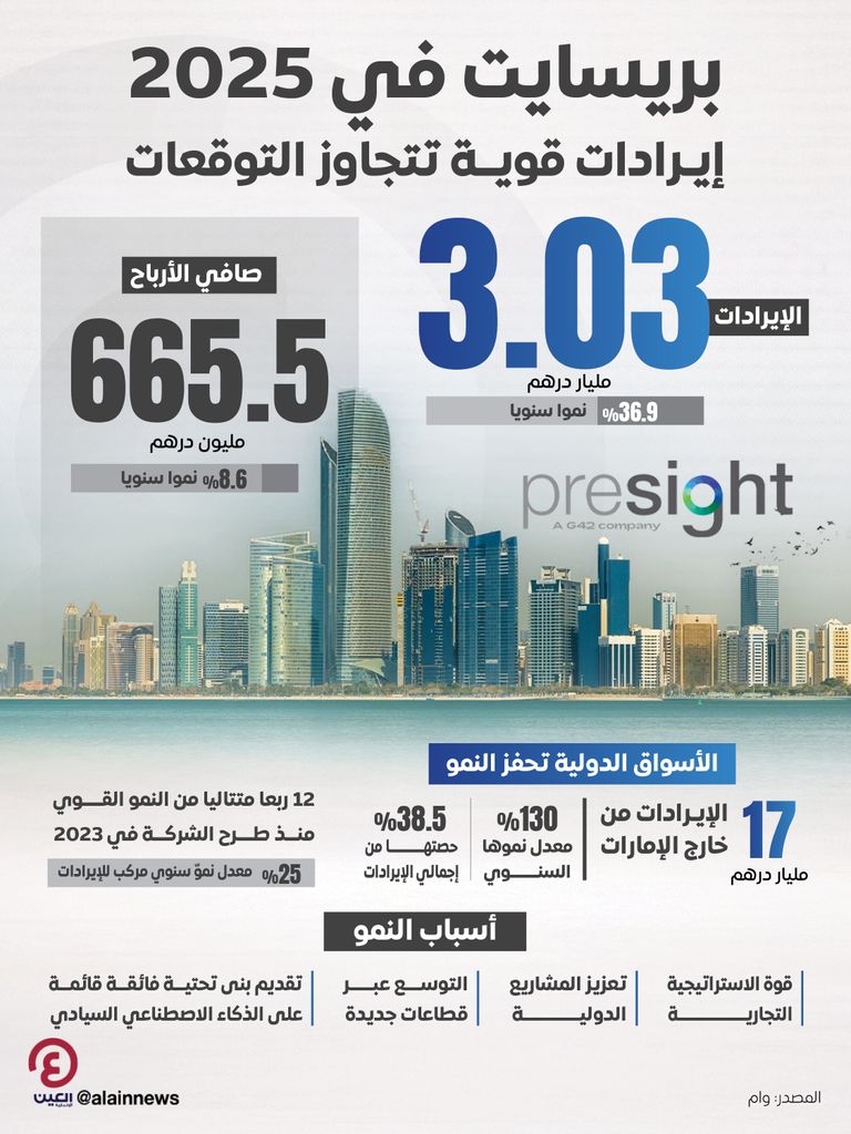 إيرادات &laquo;بريسايت&raquo; الإماراتية ترتفع 37% وتتجاوز 3 مليارات درهم في 2025 - صورة 1