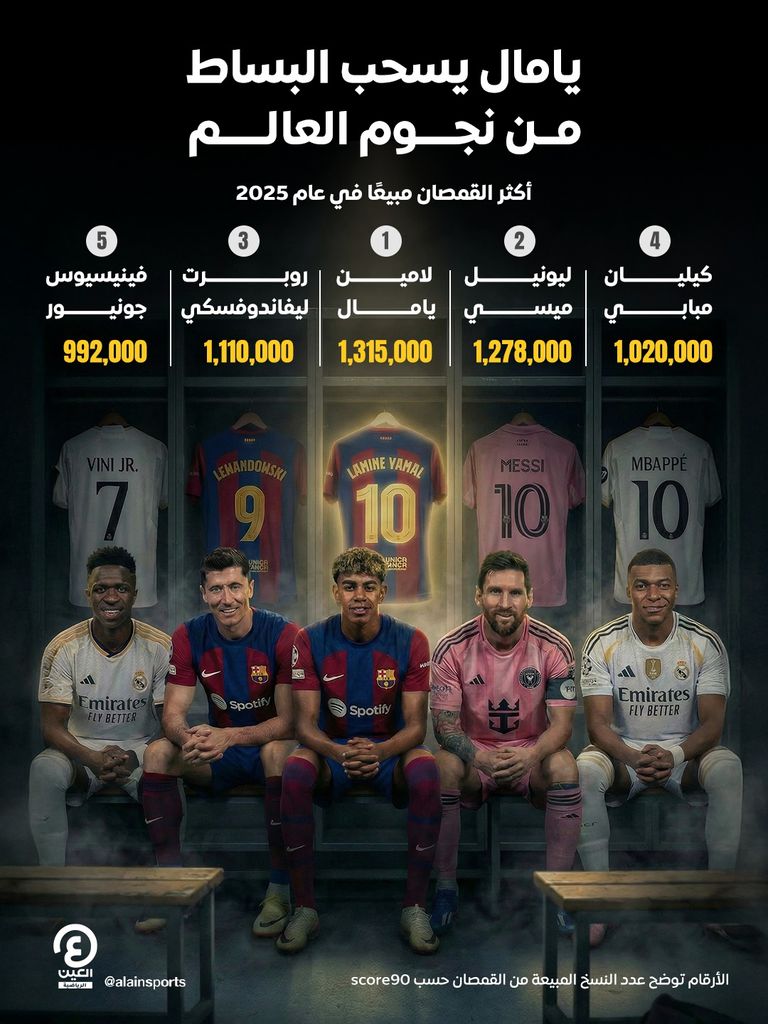 يامال يسحب البساط من ميسي ومبابي.. القمصان الأكثر مبيعاً في 2025 - صورة 1