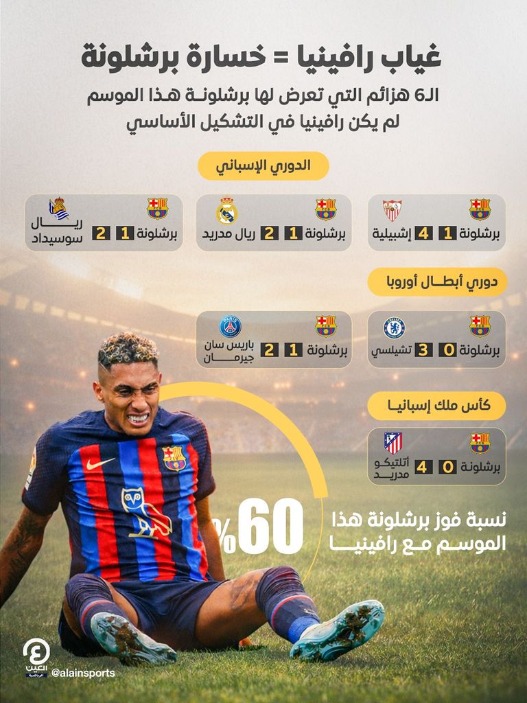الأرقام لا تكذب.. غياب رافينيا = خسارة برشلونة - صورة 1