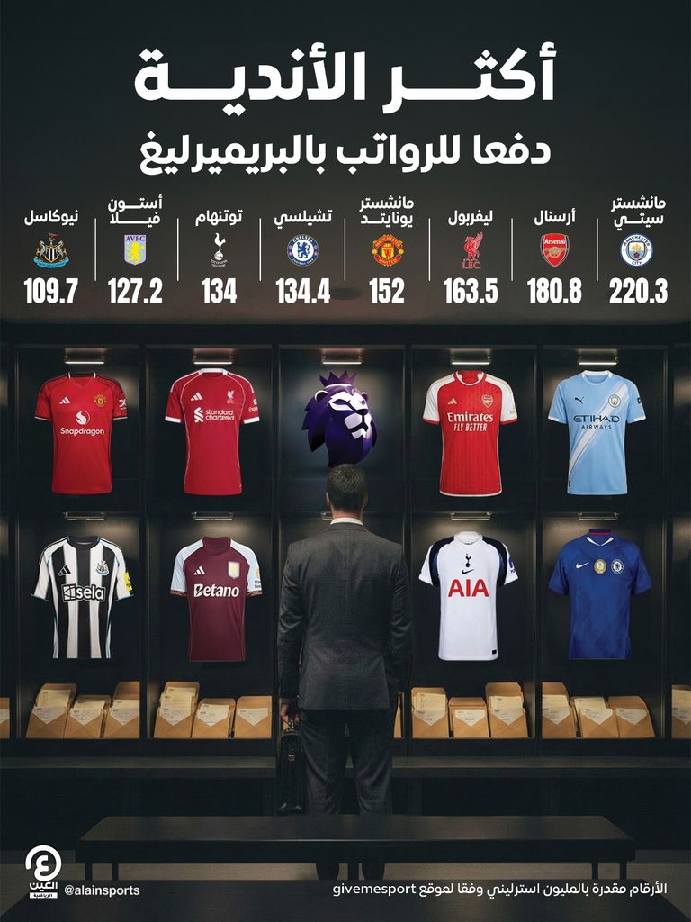 مانشستر سيتي يتصدر.. أكثر الأندية دفعا للرواتب في البريميرليغ - صورة 2