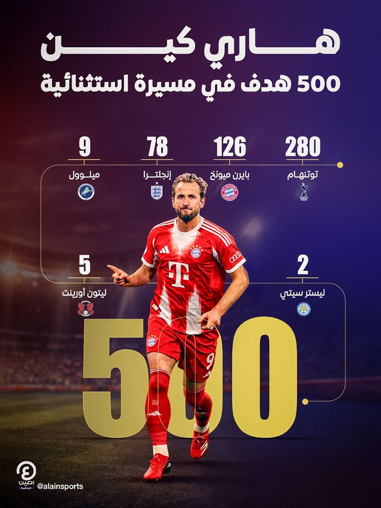 وصل إلى الرقم 500.. هاري كين يحقق مئوية جديدة - صورة 1