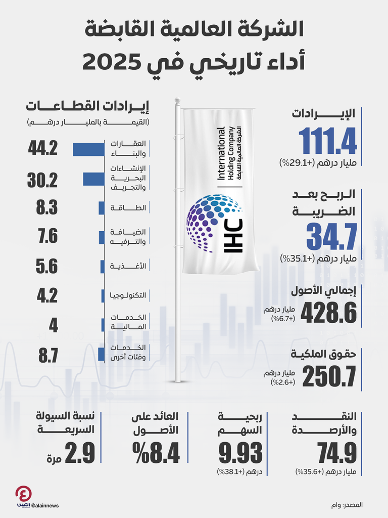 &laquo;العالمية القابضة&raquo; تحقق أداء استثنائيا بإيرادات 111.4 مليار درهم في 2025 - صورة 1