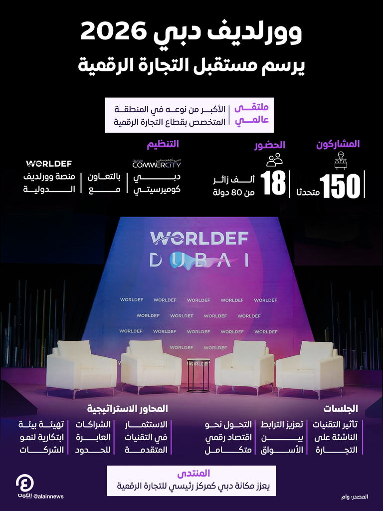 80 دولة في منتدى &laquo;وورلديف دبي 2026&raquo; لتعزيز مستقبل التجارة الرقمية - صورة 1
