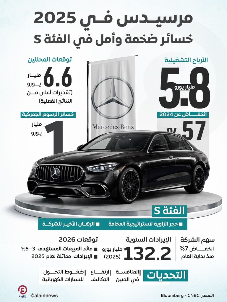 مرسيدس في أزمة.. أرباح هبطت 57% ورهان أخير على الفئة S - صورة 1