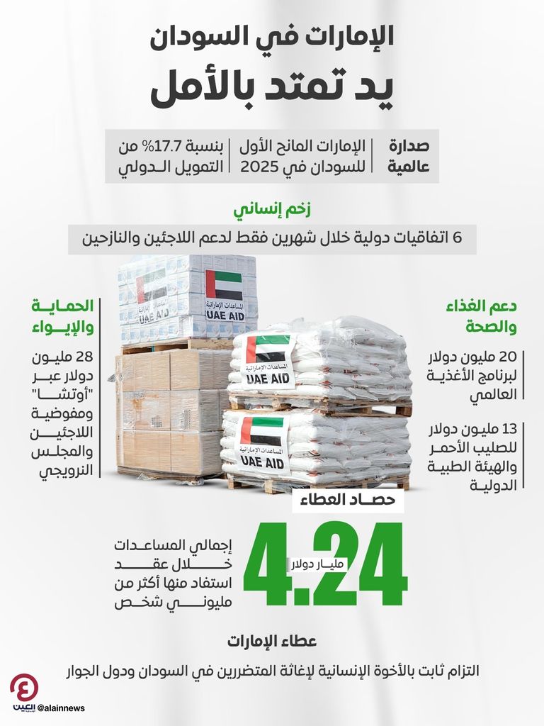 الإمارات وأزمة السودان.. 6 اتفاقيات في شهرين لدعم اللاجئين والنازحين - صورة 1