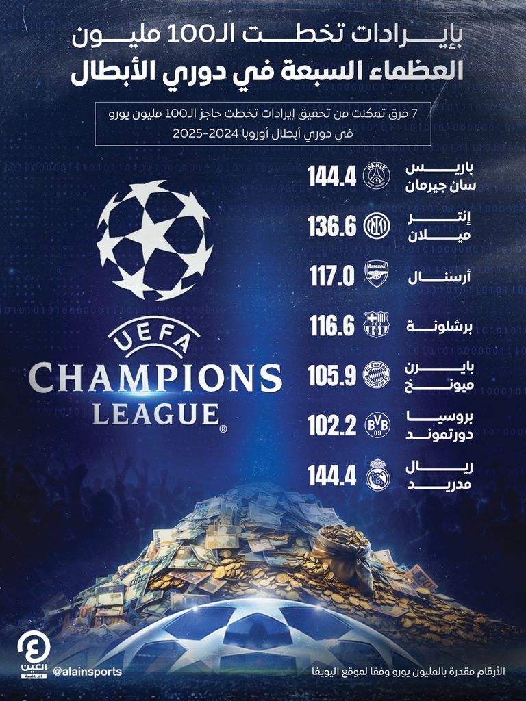 بإيرادات تخطت الـ100 مليون.. العظماء الـ7 في دوري أبطال أوروبا - صورة 1