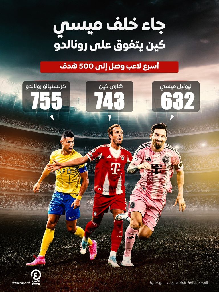 جاء خلف ميسي.. هاري كين يتفوق على كريستيانو رونالدو - صورة 2