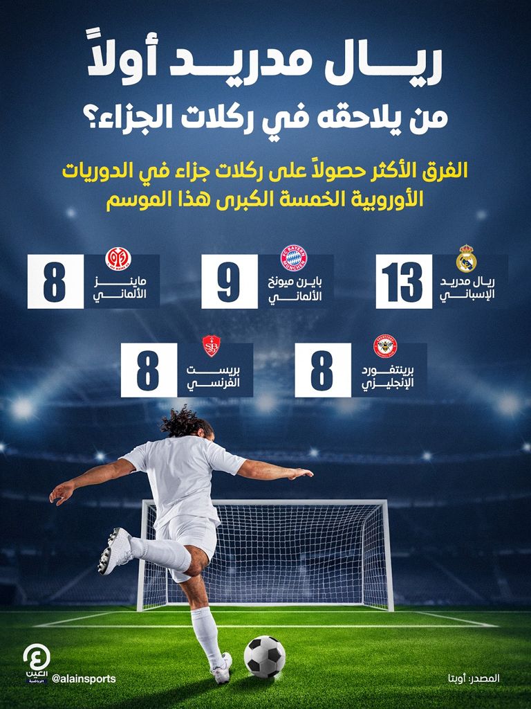 ريال مدريد أولاً في ركلات الجزاء أوروبياً.. والملاحق مفاجأة - صورة 1