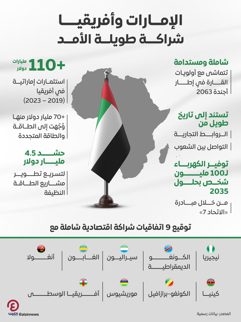 شخبوط بن نهيان: الإمارات وأفريقيا تجمعهما شراكة شاملة طويلة الأمد.. والاستثمارات تتجاوز 110 مليارات دولار - صورة 1