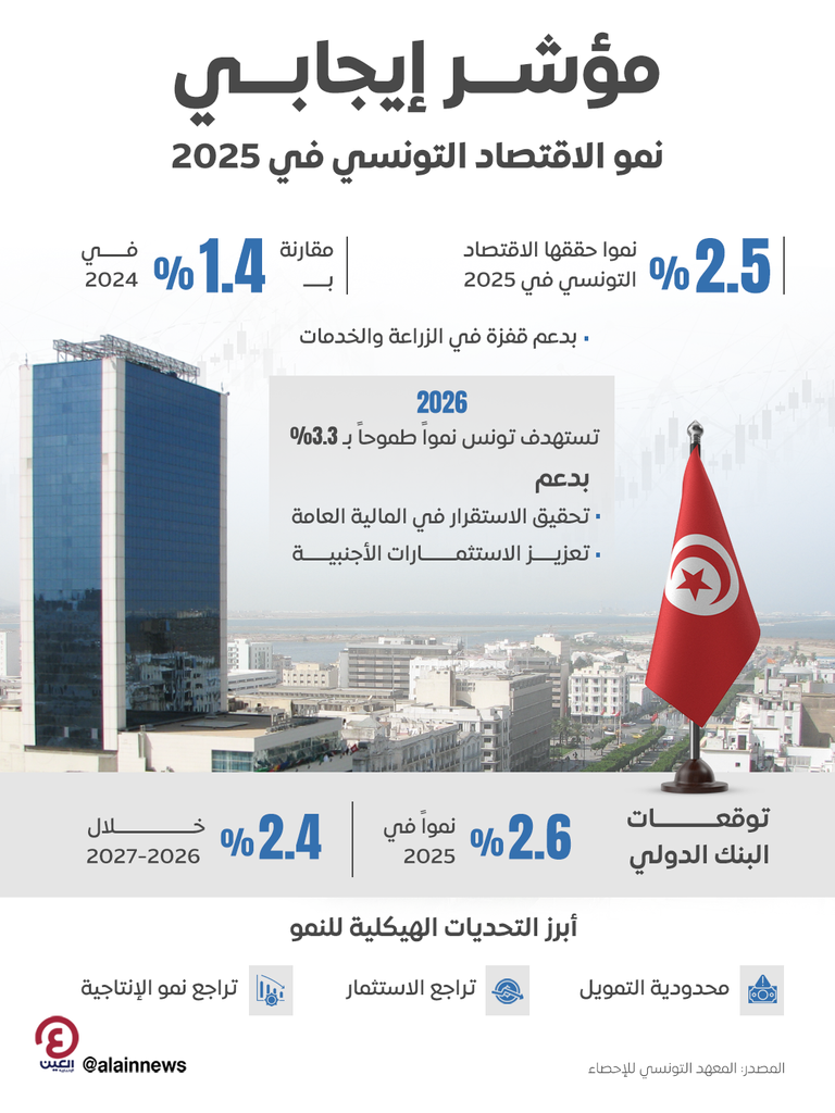مؤشر إيجابي.. نمو الاقتصاد التونسي بنسبة 2.5% في 2025 - صورة 1