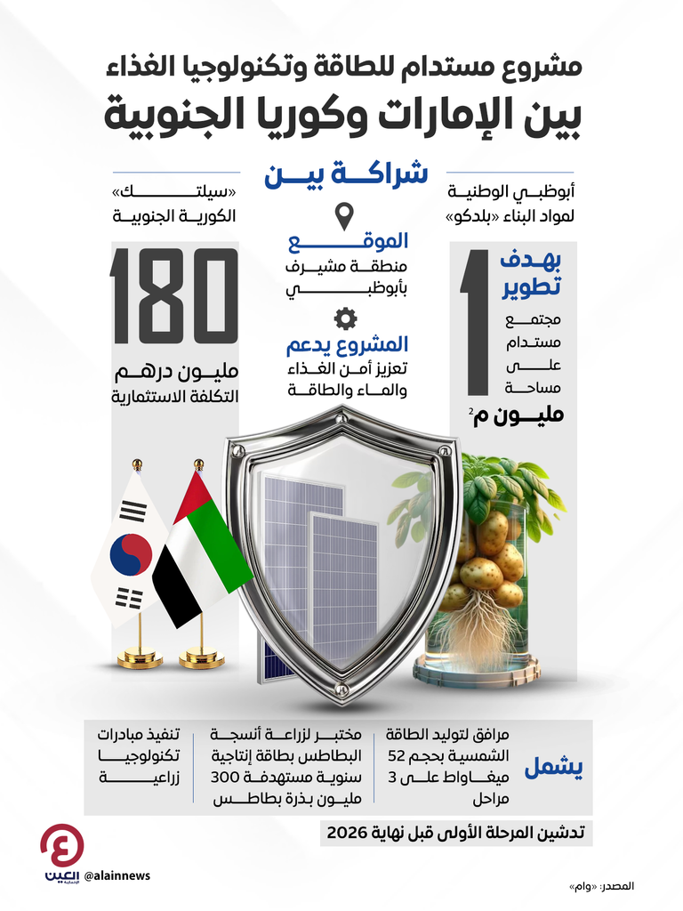 الإمارات وكوريا الجنوبية تطلقان مشروعا مشتركا للطاقة وتكنولوجيا الغذاء - صورة 1