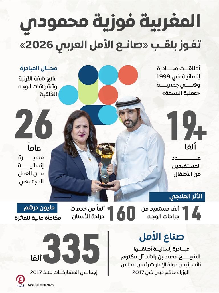 المغربية فوزية محمودي.. الفائزة بلقب &laquo;صانع الأمل العربي 2026&raquo; (بروفايل) - صورة 1