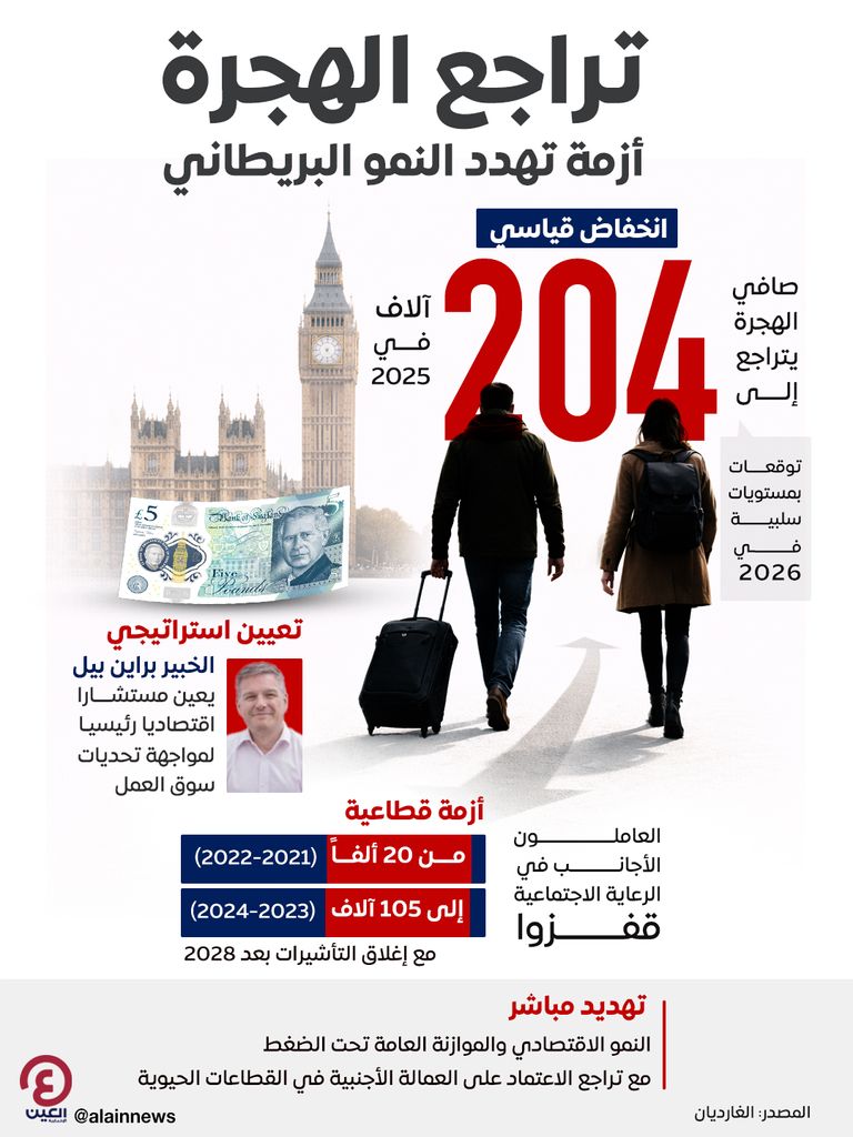 أزمة الهجرة تهدد النمو البريطاني.. لندن تستعين بـ&laquo;بيل&raquo; - صورة 1