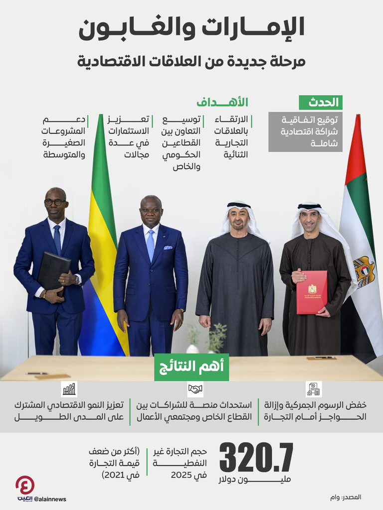 الإمارات والغابون تبحثان توسيع الروابط التجارية والاستثمارية - صورة 1