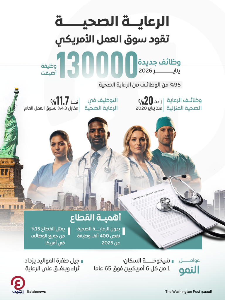 الرعاية الصحية تقود انتعاش سوق العمل الأمريكي رغم تباطؤ الاقتصاد - صورة 1