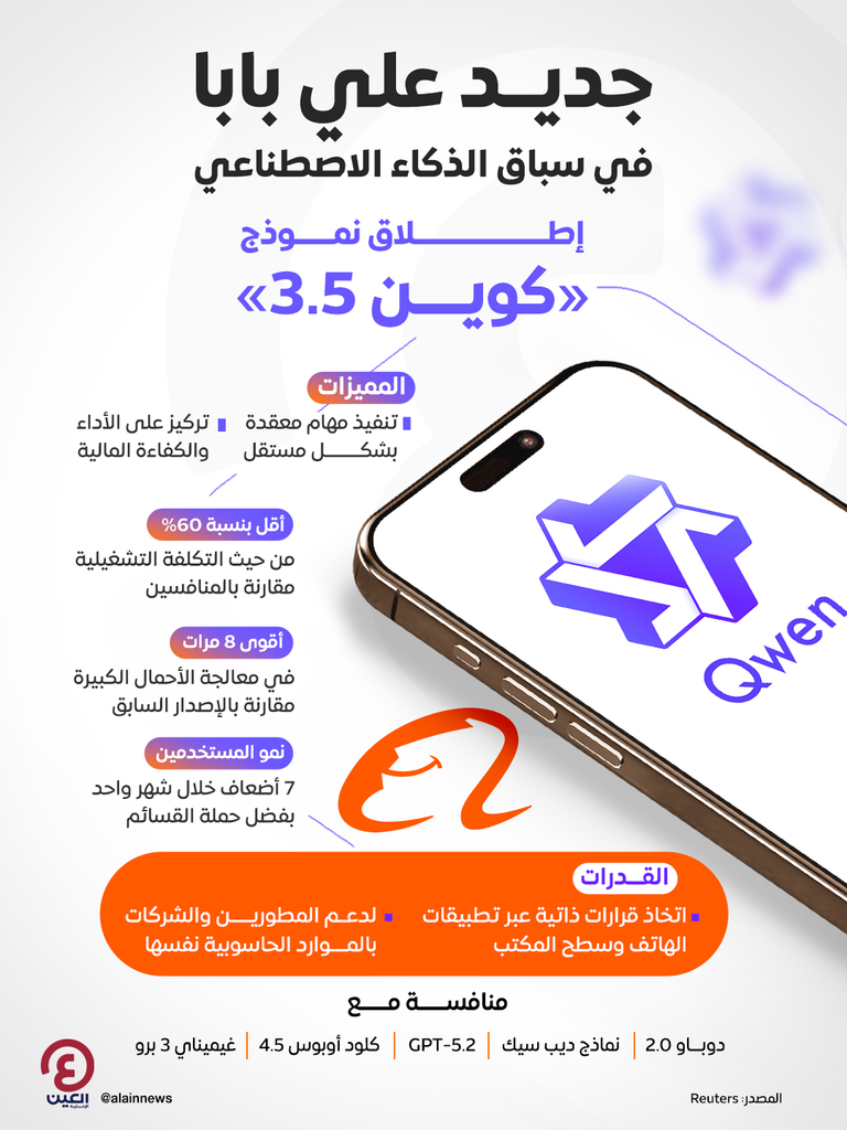 علي بابا تطلق &laquo;كوين 3.5&raquo;.. نموذج أذكى وأرخص لمنافسة عمالقة الذكاء الاصطناعي - صورة 1