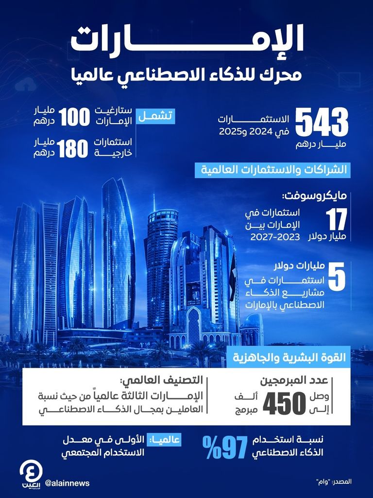نصف تريليون درهم استثمارات.. الإمارات محرك الذكاء الاصطناعي عالميا - صورة 1