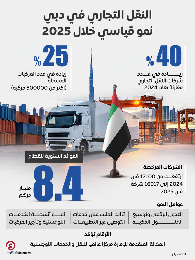 النقل التجاري بدبي يقفز 40% في 2025 ويحقق 8.4 مليار درهم سنويا - صورة 1