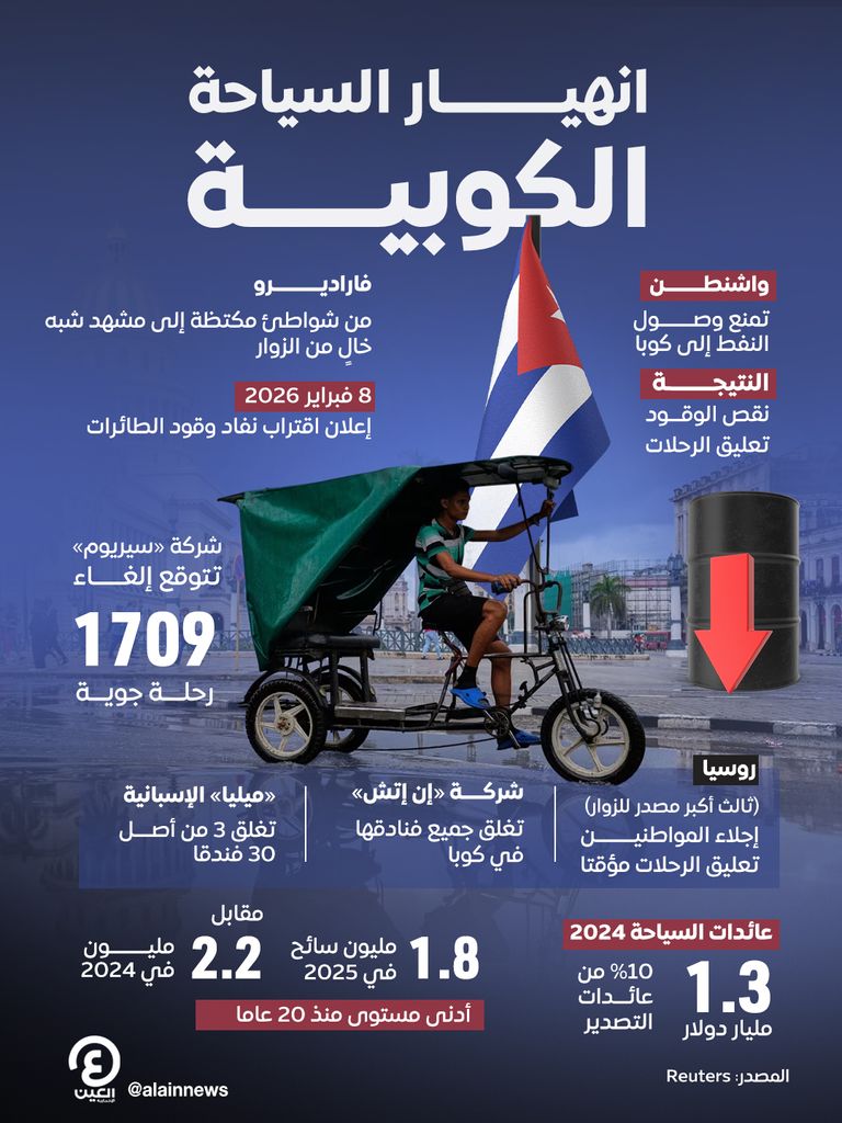 &laquo;فاراديرو&raquo; تخسر زوارها.. نقص الوقود يطفئ شمس السياحة الكوبية - صورة 1