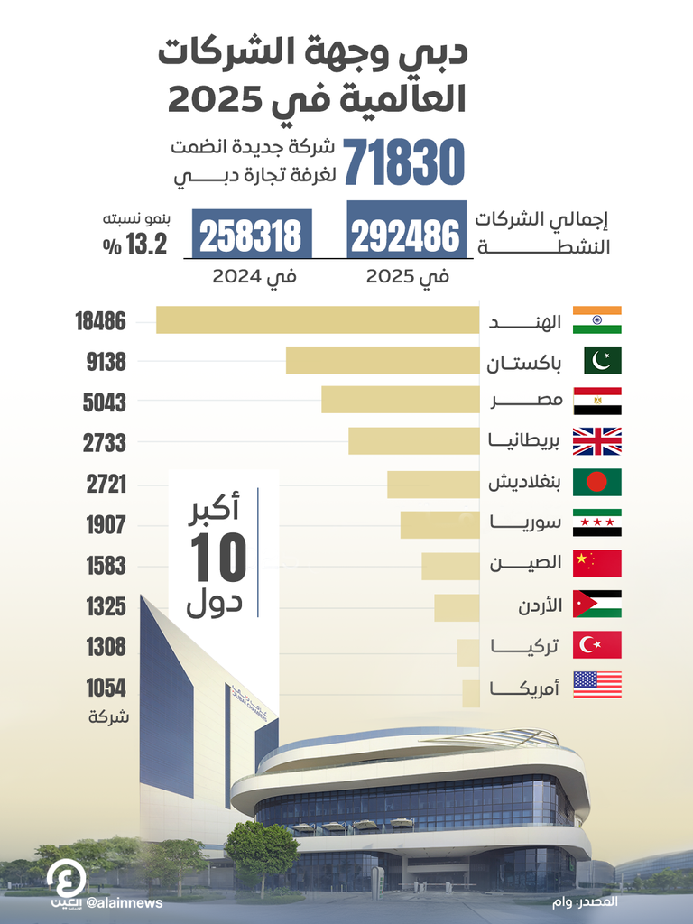 الهند تتصدر المشهد في غرفة تجارة دبي.. 18486 شركة جديدة خلال عام واحد - صورة 1