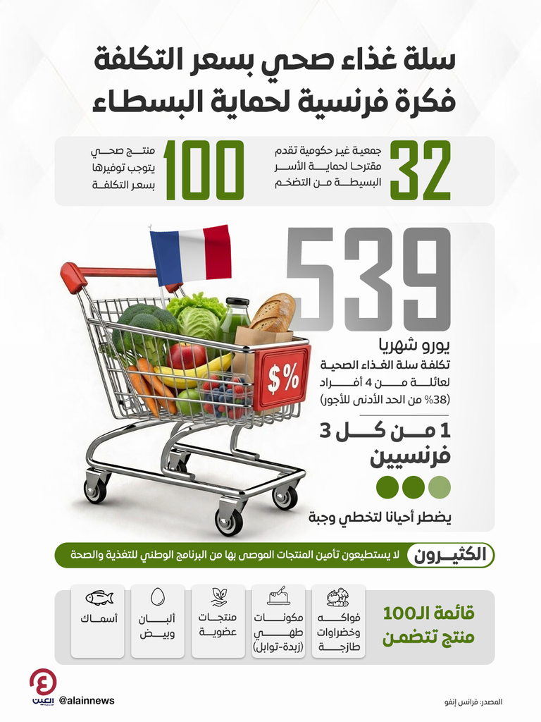 100 منتج غذائي بسعر التكلفة.. فكرة فرنسية لتجنيب البسطاء أهوال التضخم - صورة 1