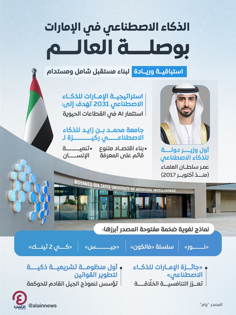 الذكاء الاصطناعي في الإمارات.. بوصلة العالم لطريق الريادة والإلهام - صورة 1