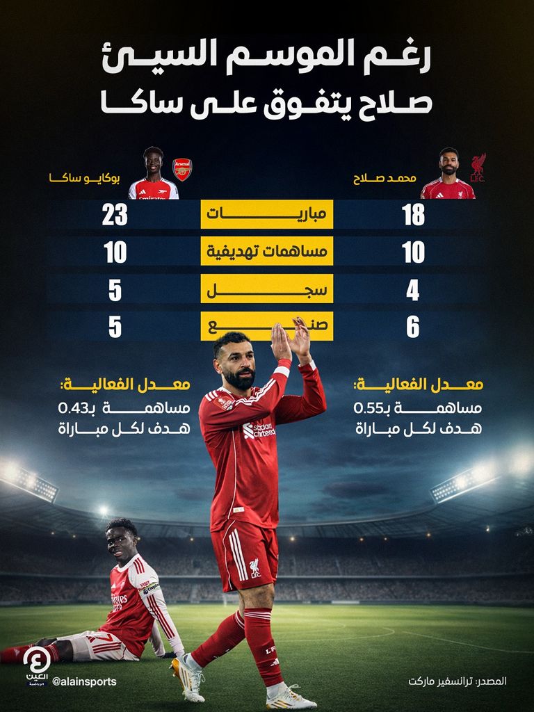 رغم الموسم السيئ.. صلاح يتفوق على ساكا - صورة 1