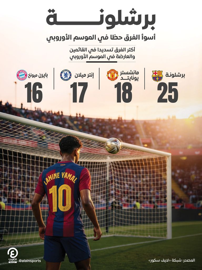 &laquo;ملك العارضة&raquo;.. برشلونة الأكثر نحسا بالدوريات الكبرى - صورة 1