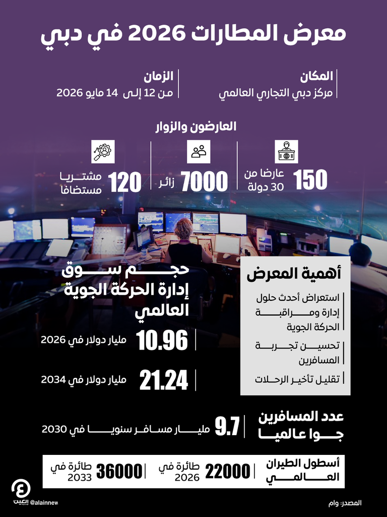 150 عارضا من 30 دولة بمعرض المطارات 2026 في دبي - صورة 1