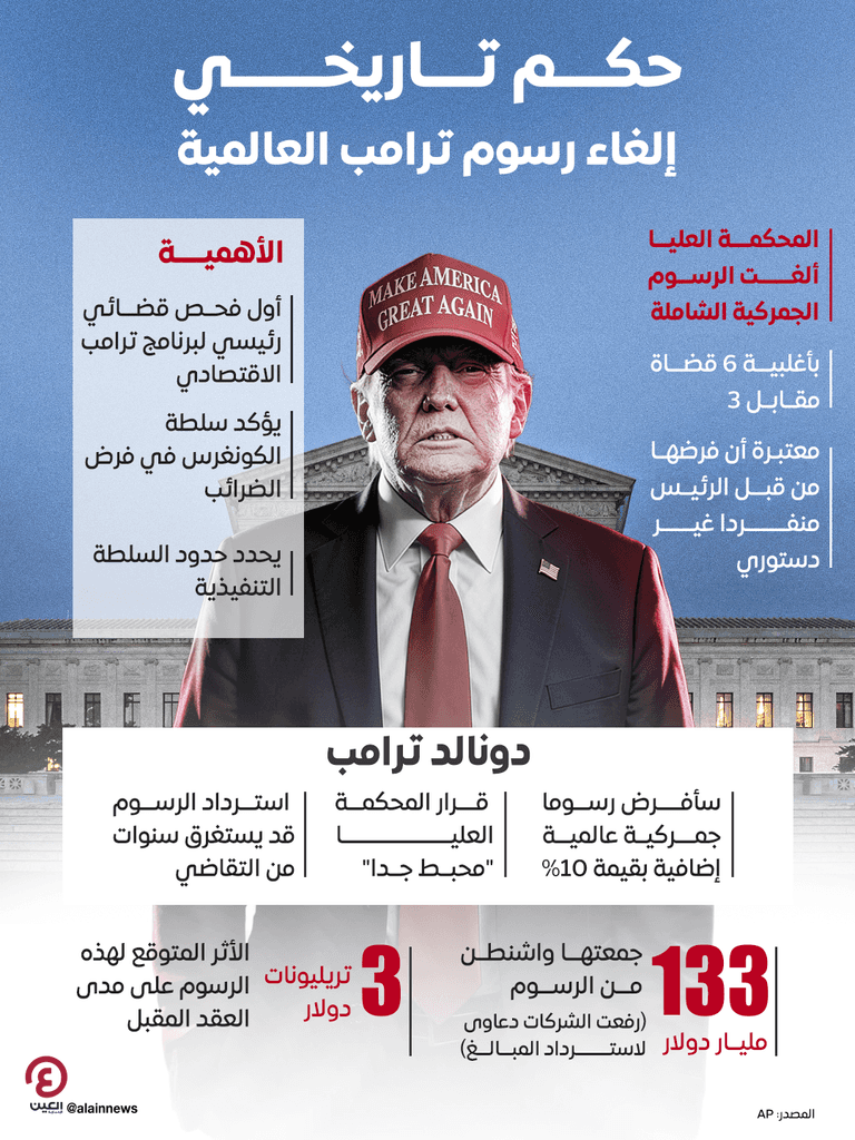 المحكمة العليا تلغي الرسوم الجمركية الشاملة.. ضربة كبرى لبرنامج ترامب - صورة 1
