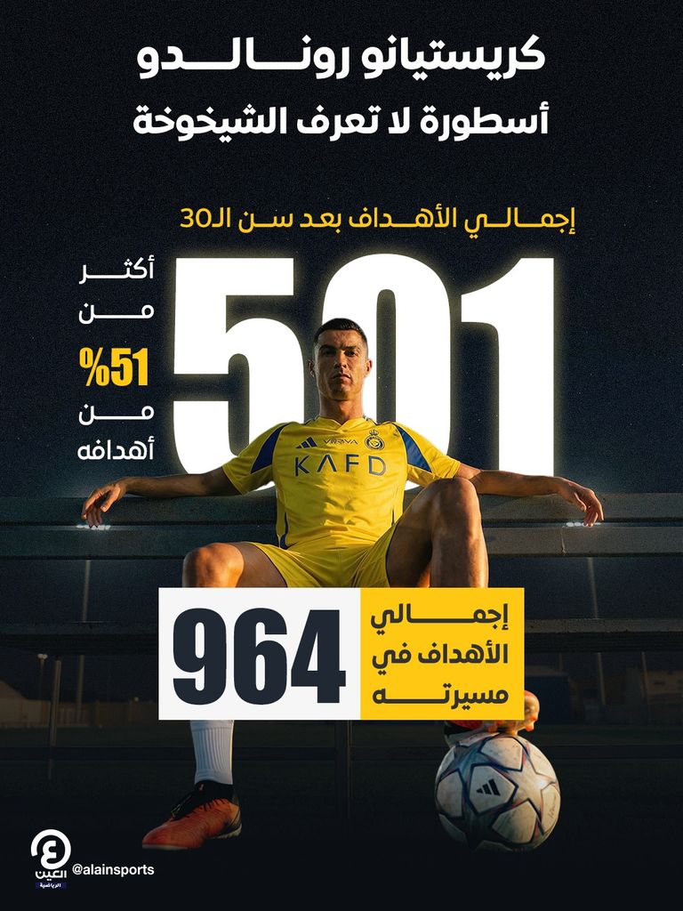 الـ500 بعد الثلاثين.. كريستيانو رونالدو يواصل حلم الـ1000 هدف (فيديو) - صورة 1