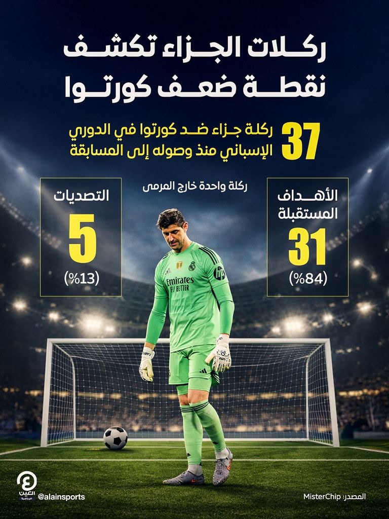 بضربة جزاء.. كورتوا يفسد التصدي الخيالي (فيديو) - صورة 1