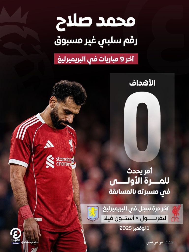 ليلة مخيبة لمحمد صلاح مع ليفربول.. حدث تاريخي سلبي - صورة 1