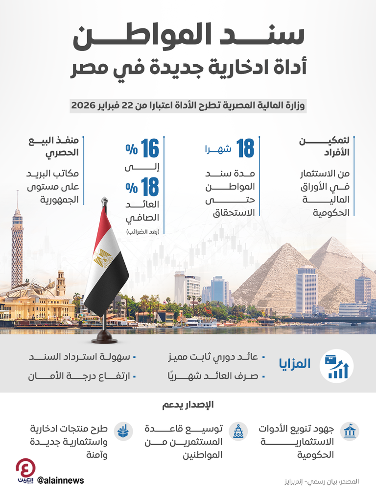 البريد المصري يبدأ بيع &laquo;سند المواطن&raquo;.. خطوات الشراء والفئات والعائد - صورة 1