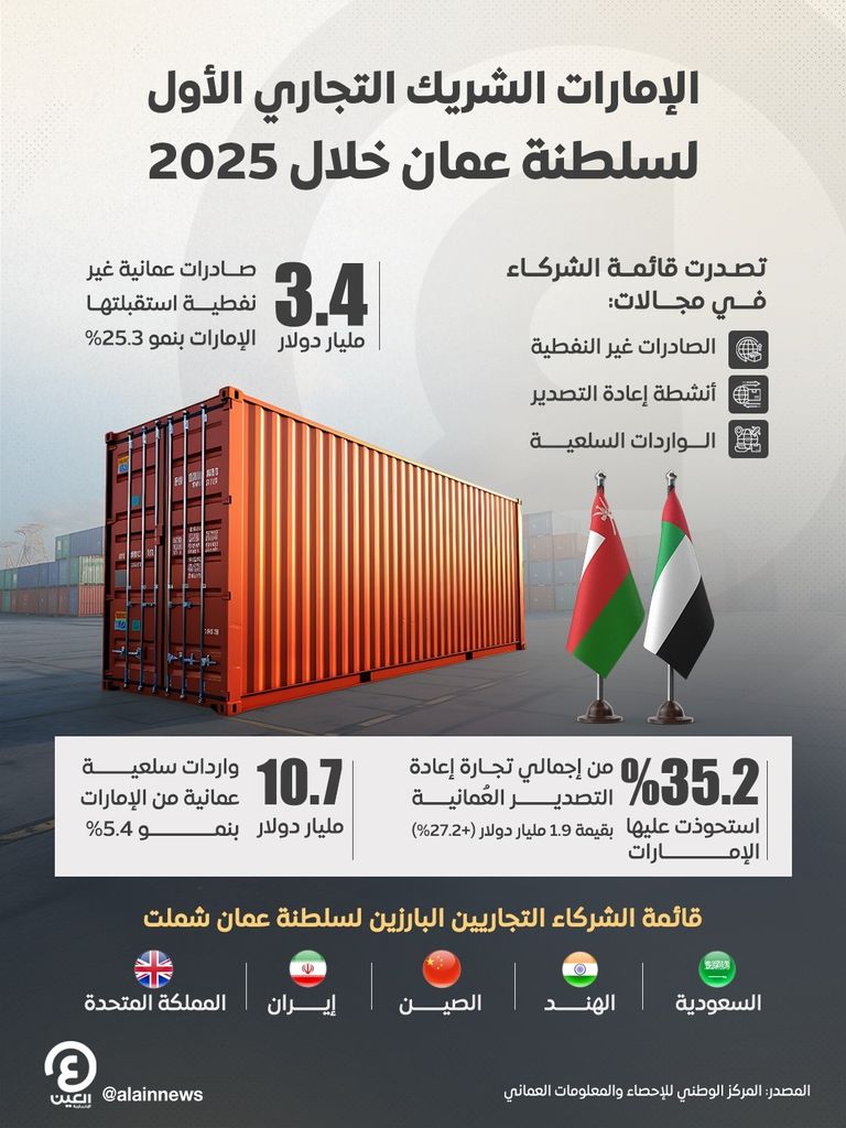 الإمارات تتصدر الشركاء التجاريين لسلطنة عمان خلال 2025 - صورة 1