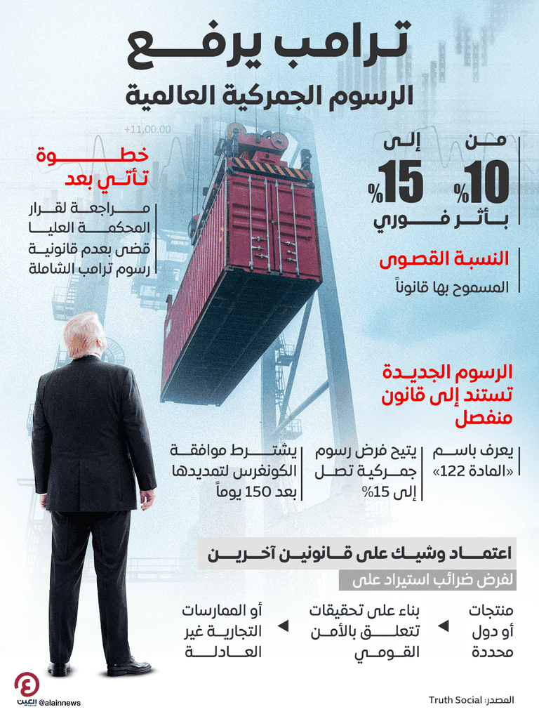 ترامب: رفع الرسوم الجمركية العالمية من 10% إلى 15% - صورة 1