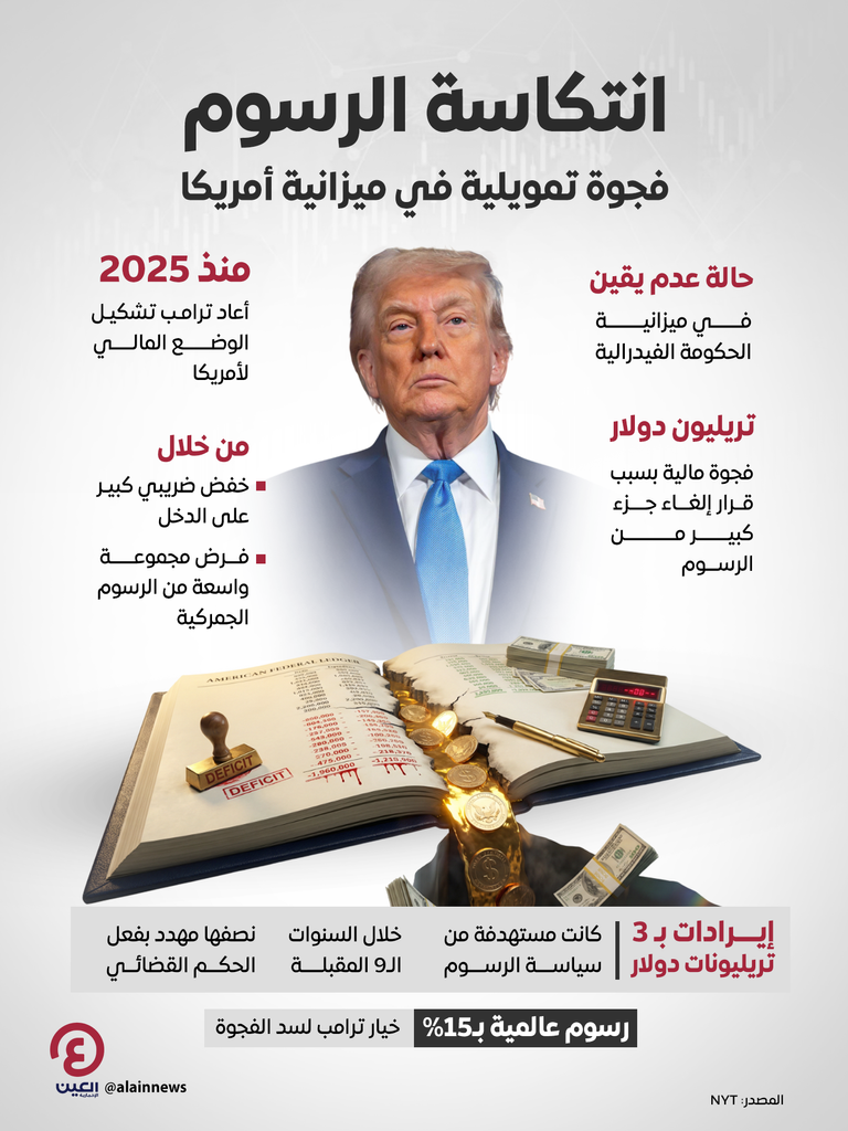 &laquo;انتكاسة الرسوم&raquo; تخلق فجوة تمويلية في ميزانية أمريكا - صورة 1