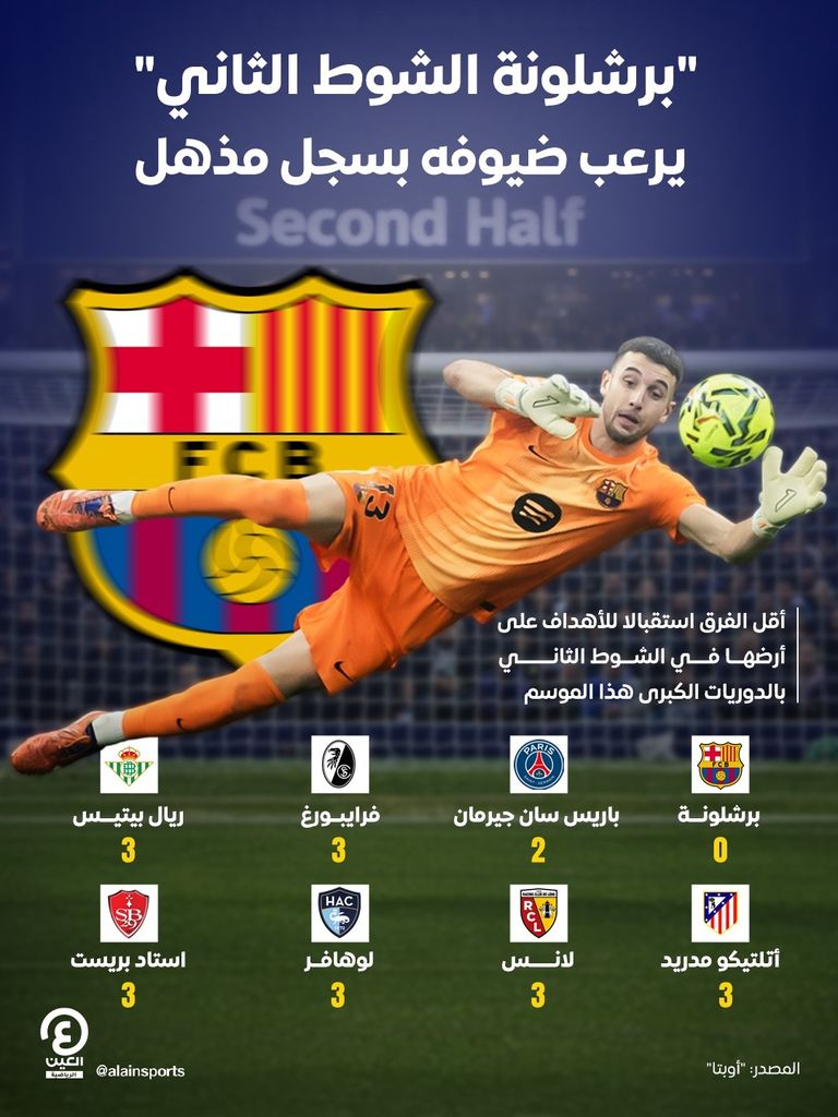 &laquo;برشلونة الشوط الثاني&raquo; يرعب ضيوفه بسجل مذهل - صورة 1
