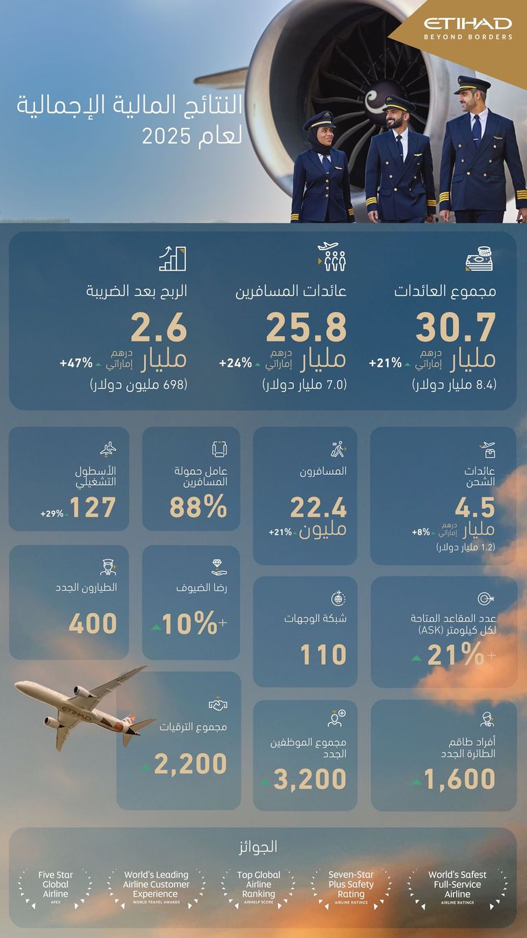 الأعلى تاريخيا.. 2.6 مليار درهم أرباح الاتحاد للطيران في عام 2025 - صورة 2