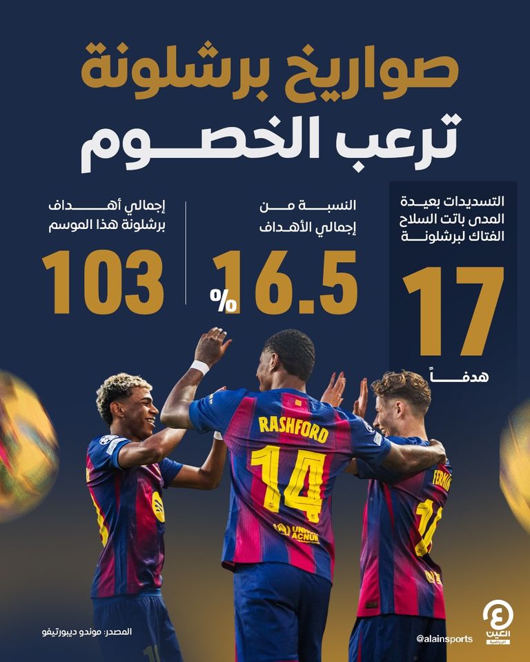 الصاروخيات البعيدة.. سلاح برشلونة الفتاك في موسم 2025-2026 - صورة 1